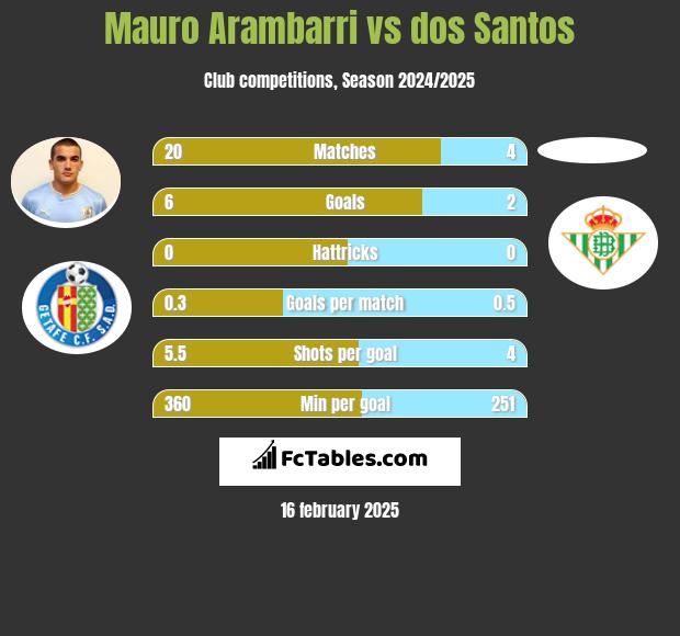 Mauro Arambarri vs dos Santos h2h player stats