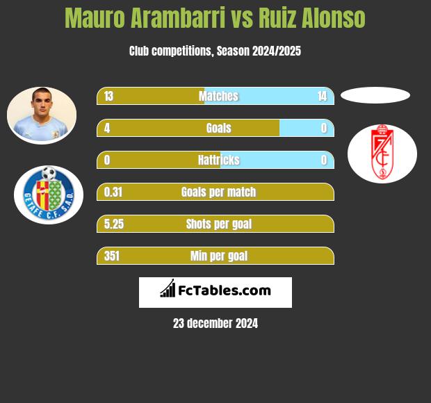 Mauro Arambarri vs Ruiz Alonso h2h player stats