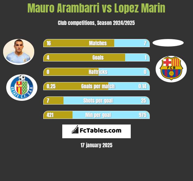 Mauro Arambarri vs Lopez Marin h2h player stats