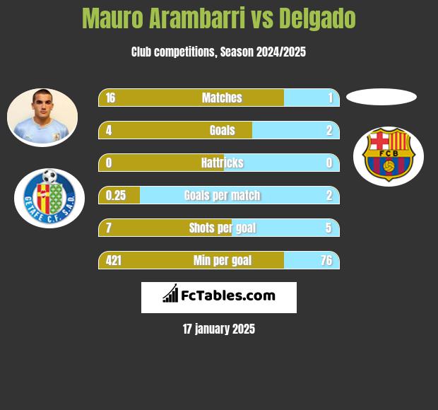 Mauro Arambarri vs Delgado h2h player stats