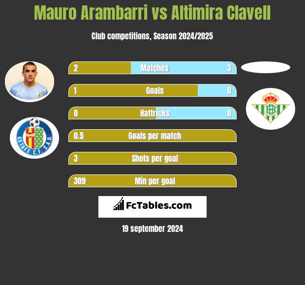 Mauro Arambarri vs Altimira Clavell h2h player stats