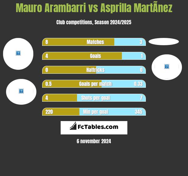 Mauro Arambarri vs Asprilla MartÃ­nez h2h player stats