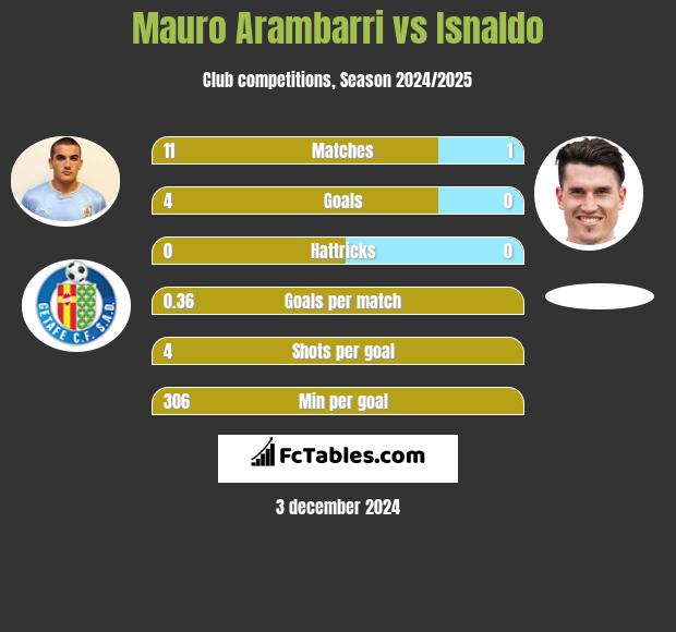 Mauro Arambarri vs Isnaldo h2h player stats