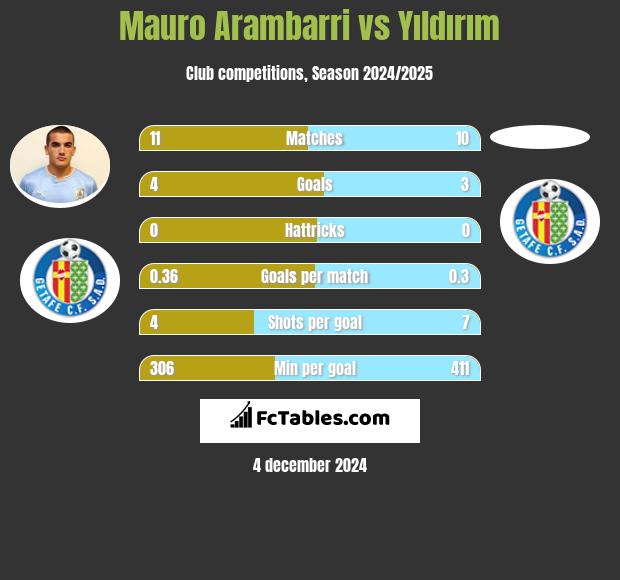 Mauro Arambarri vs Yıldırım h2h player stats