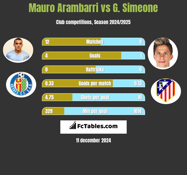 Mauro Arambarri vs G. Simeone h2h player stats