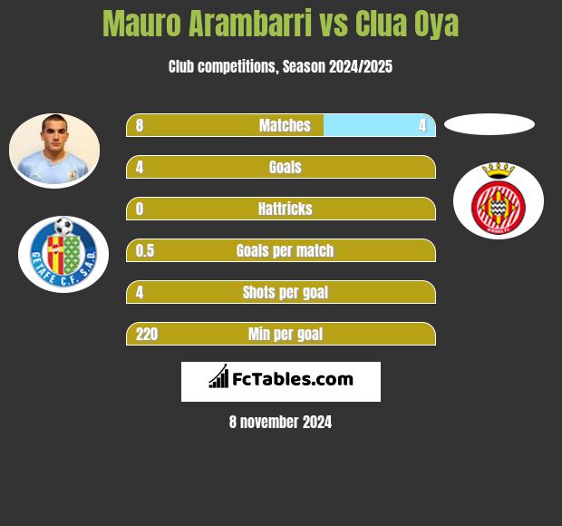 Mauro Arambarri vs Clua Oya h2h player stats