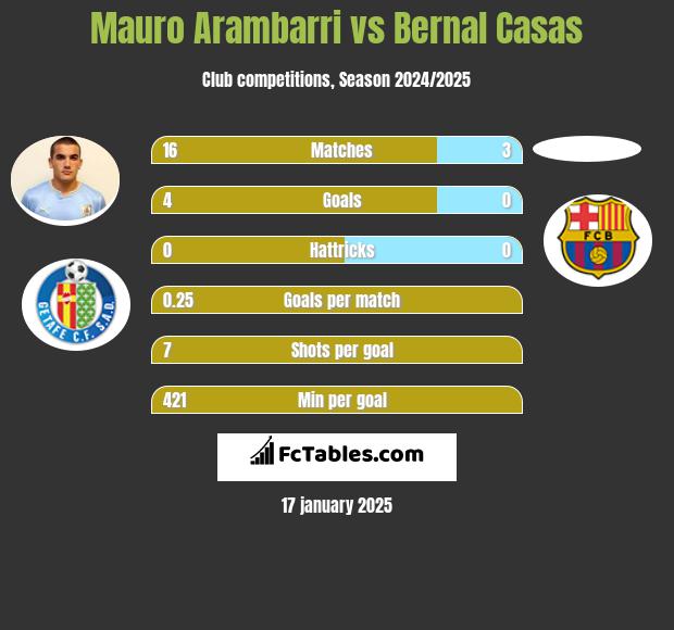 Mauro Arambarri vs Bernal Casas h2h player stats