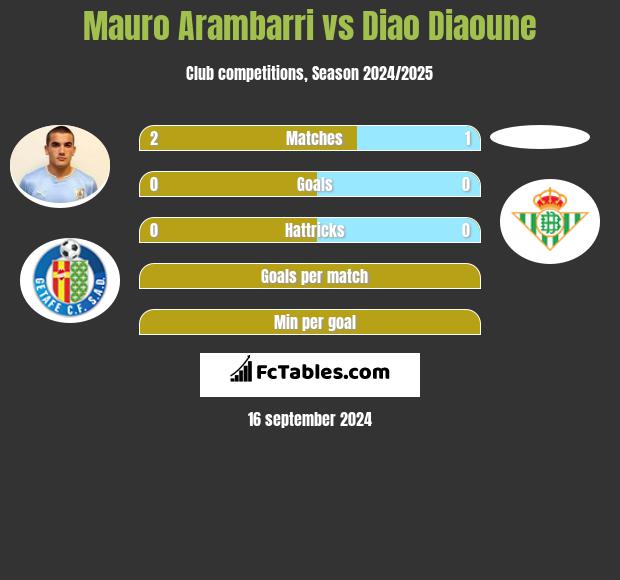 Mauro Arambarri vs Diao Diaoune h2h player stats