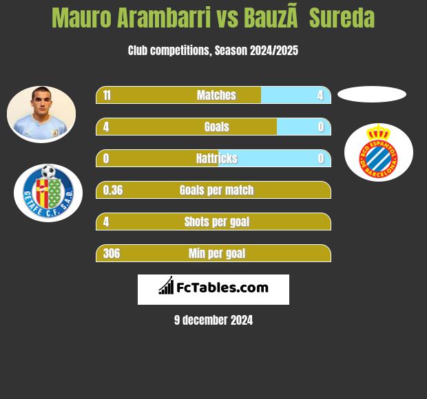 Mauro Arambarri vs BauzÃ  Sureda h2h player stats