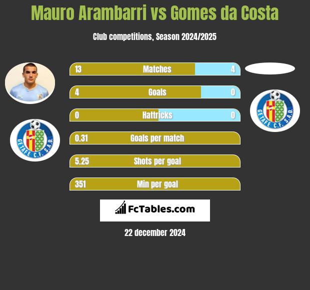 Mauro Arambarri vs Gomes da Costa h2h player stats