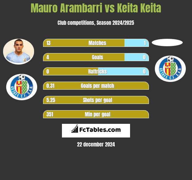 Mauro Arambarri vs Keita Keita h2h player stats