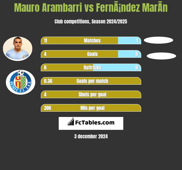 Mauro Arambarri vs FernÃ¡ndez MarÃ­n h2h player stats