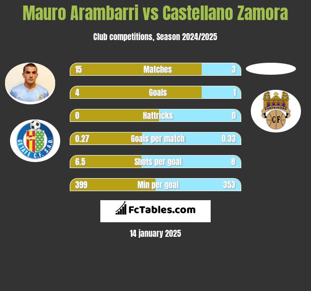 Mauro Arambarri vs Castellano Zamora h2h player stats