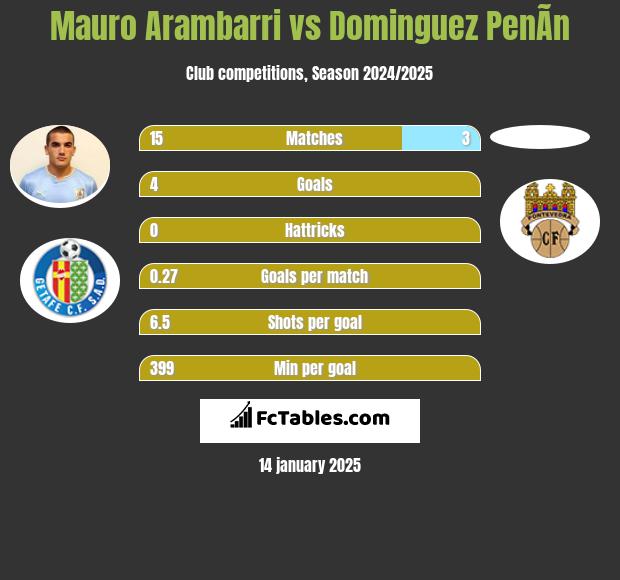 Mauro Arambarri vs Dominguez PenÃ­n h2h player stats