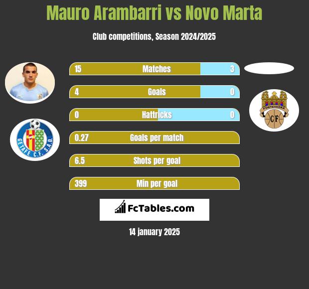 Mauro Arambarri vs Novo Marta h2h player stats