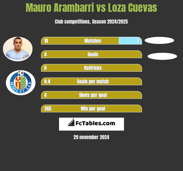 Mauro Arambarri vs Loza Cuevas h2h player stats