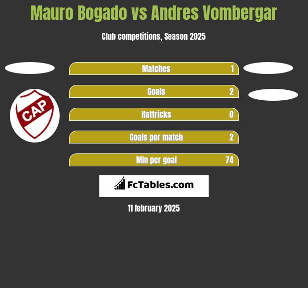 Mauro Bogado vs Andres Vombergar h2h player stats