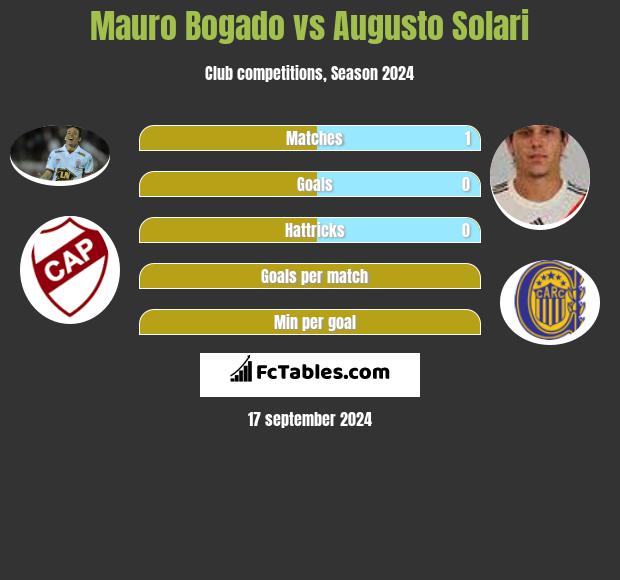 Mauro Bogado vs Augusto Solari h2h player stats