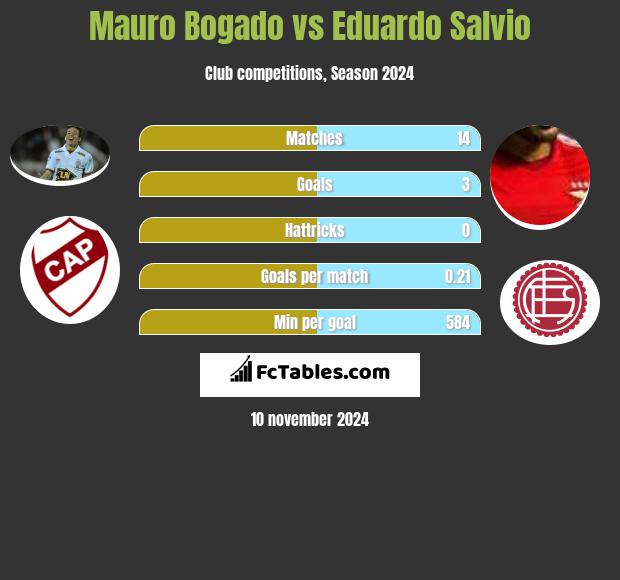 Mauro Bogado vs Eduardo Salvio h2h player stats