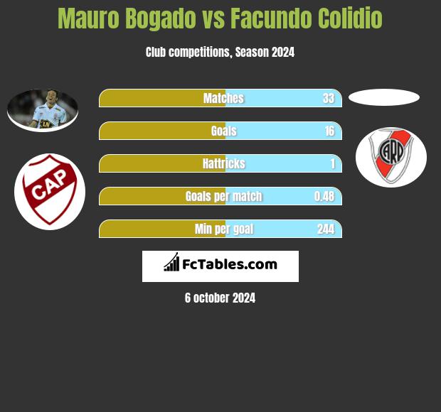 Mauro Bogado vs Facundo Colidio h2h player stats