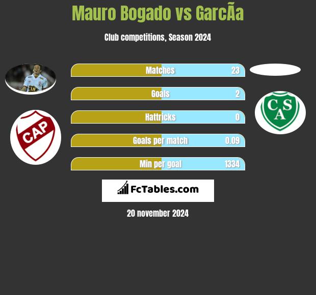 Mauro Bogado vs GarcÃ­a h2h player stats