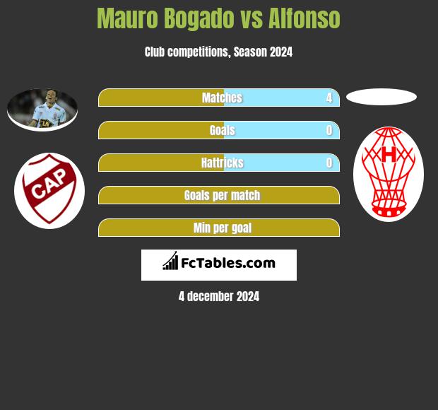 Mauro Bogado vs Alfonso h2h player stats