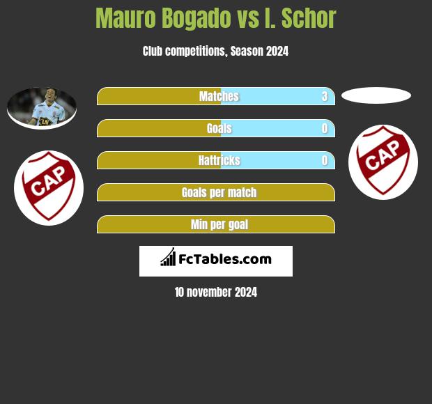 Mauro Bogado vs I. Schor h2h player stats