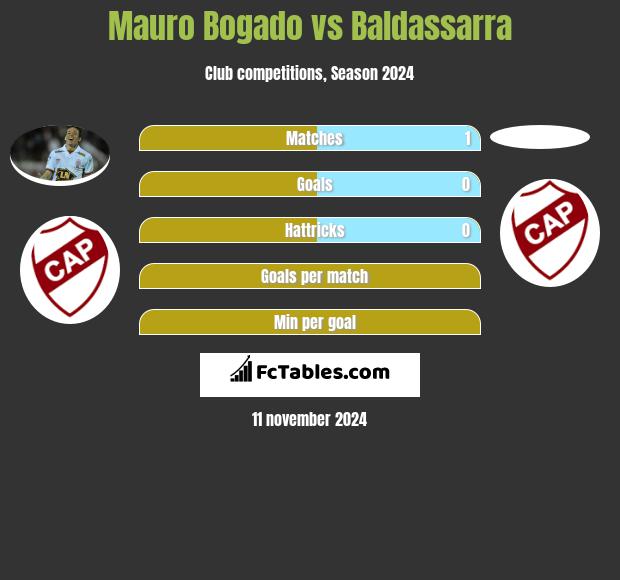 Mauro Bogado vs Baldassarra h2h player stats