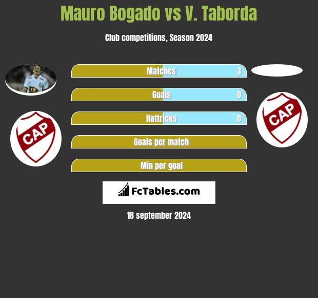 Mauro Bogado vs V. Taborda h2h player stats