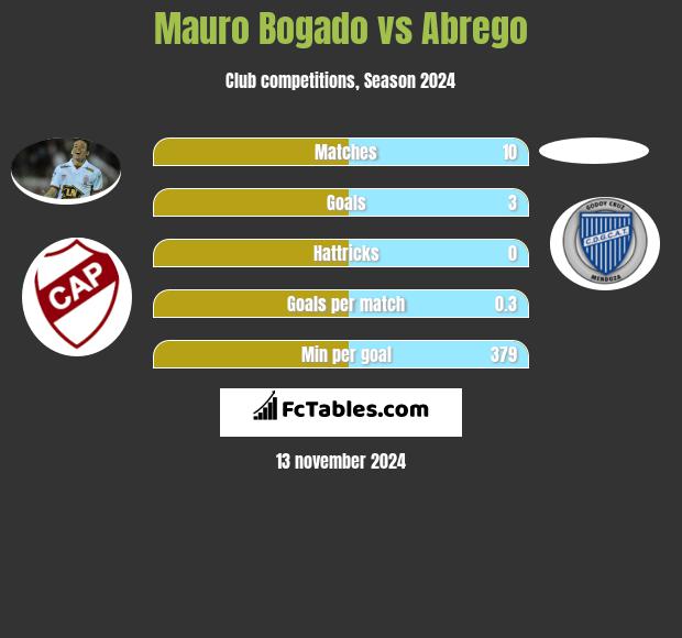 Mauro Bogado vs Abrego h2h player stats