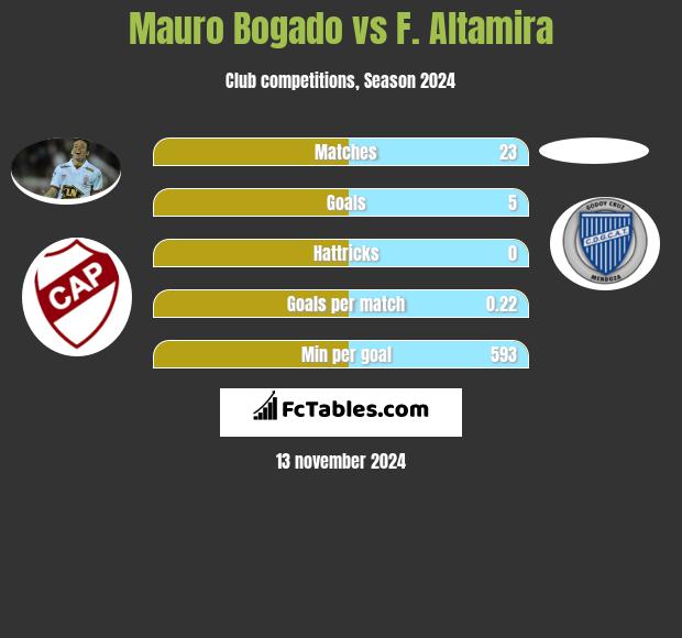 Mauro Bogado vs F. Altamira h2h player stats