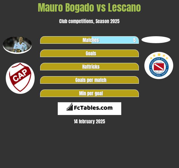 Mauro Bogado vs Lescano h2h player stats