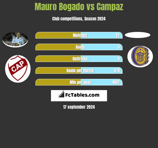 Mauro Bogado vs Campaz h2h player stats