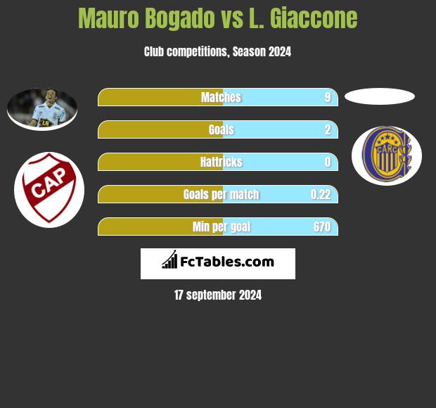 Mauro Bogado vs L. Giaccone h2h player stats