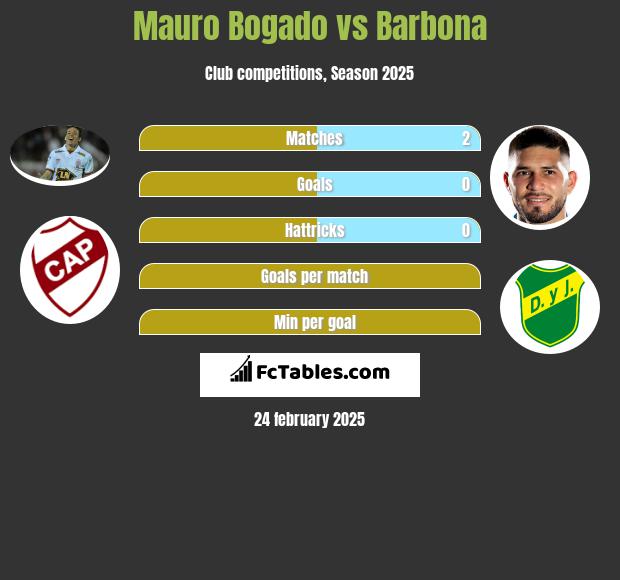 Mauro Bogado vs Barbona h2h player stats