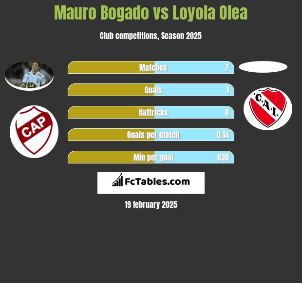 Mauro Bogado vs Loyola Olea h2h player stats