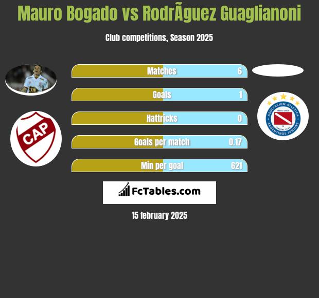 Mauro Bogado vs RodrÃ­guez Guaglianoni h2h player stats