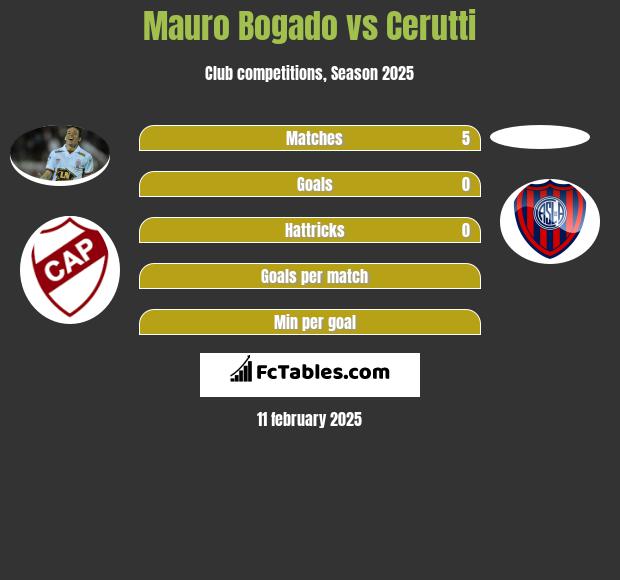 Mauro Bogado vs Cerutti h2h player stats