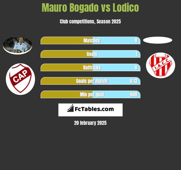 Mauro Bogado vs Lodico h2h player stats