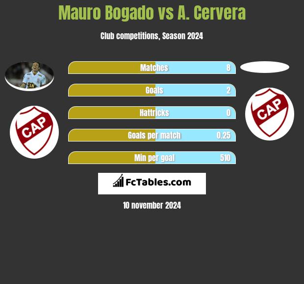 Mauro Bogado vs A. Cervera h2h player stats