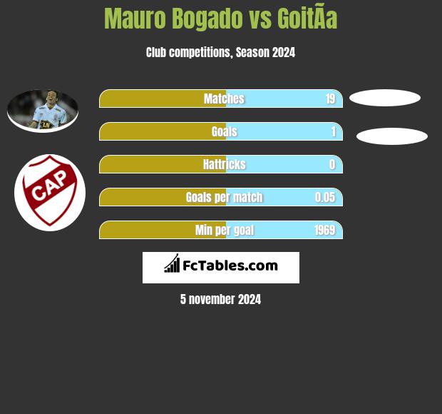 Mauro Bogado vs GoitÃ­a h2h player stats