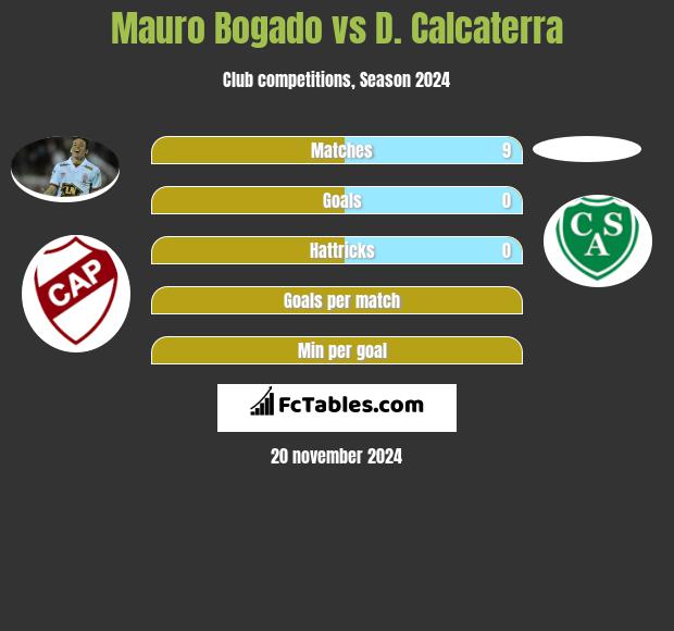 Mauro Bogado vs D. Calcaterra h2h player stats