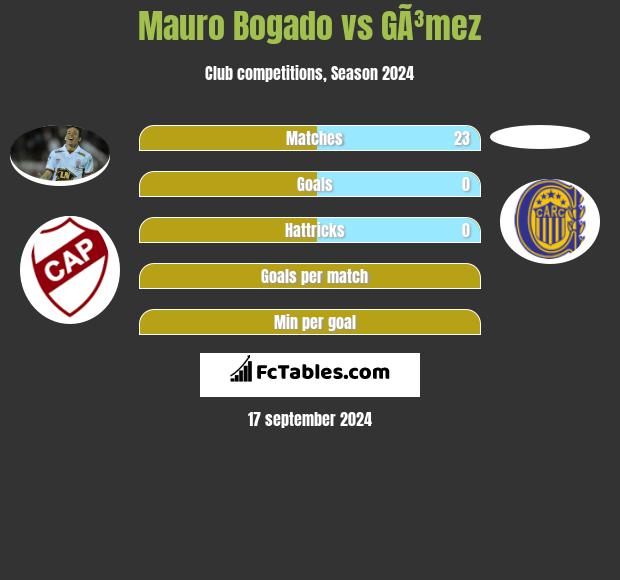 Mauro Bogado vs GÃ³mez h2h player stats