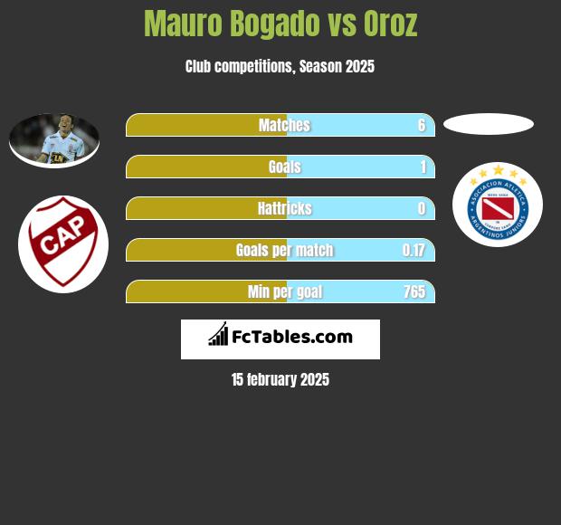 Mauro Bogado vs Oroz h2h player stats