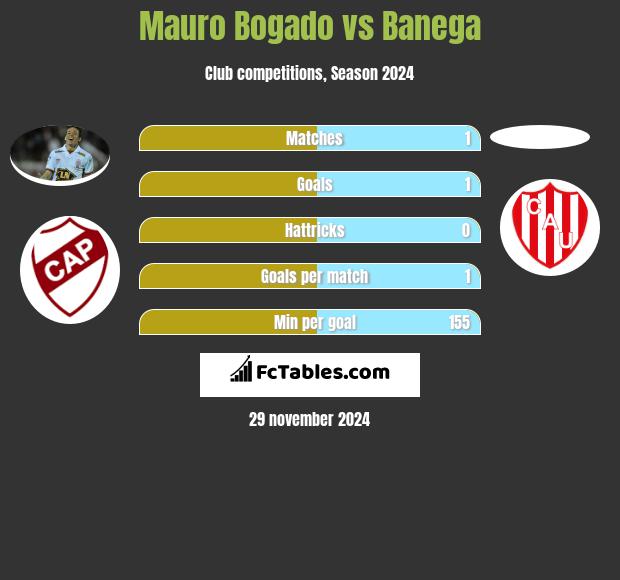 Mauro Bogado vs Banega h2h player stats