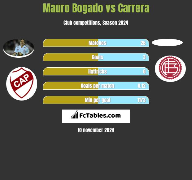 Mauro Bogado vs Carrera h2h player stats