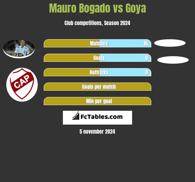 Mauro Bogado vs Goya h2h player stats