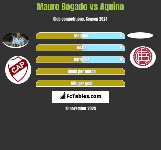 Mauro Bogado vs Aquino h2h player stats