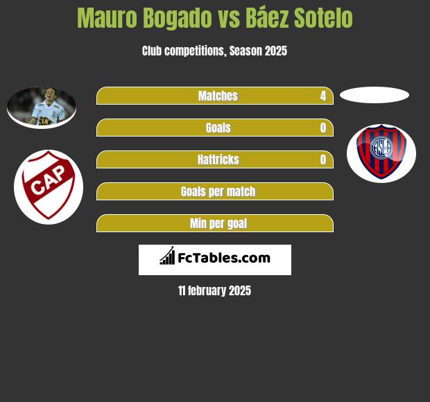 Mauro Bogado vs Báez Sotelo h2h player stats