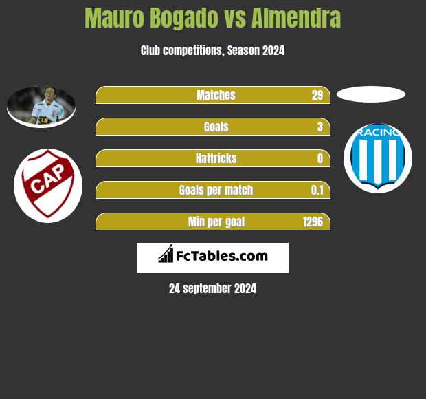 Mauro Bogado vs Almendra h2h player stats